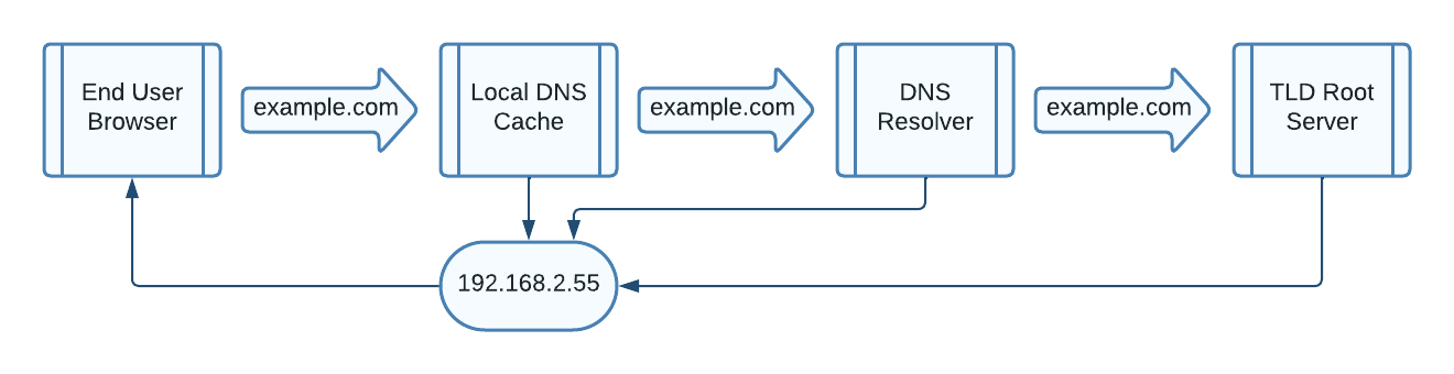 DNS: Domain Name System - Easyhosting Knowledge Base